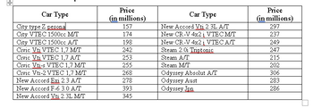 Car Type
City type Z pesona
City VTEC 1500cc M/T
City VTEC 1500cc A/T
Civic Vti VTEC 1,7 M/T
Civic Vti VTEC 1,7 A/T
Civic Vti-s VTEC 1,7 M/T
Civic Vti-2 VTEC 1,7 M/T
New Accord Exi 2.3 A/T
New Accord F-6 3.0 A/T
New Accord Vti 2.3L M/T
Price
(in millions)
157
174
198
242
253
255
268
278
393
345
Car Type
New Accord Vti 2.3L A/T
New CR-V 4x2 i VTEC M/T
New CR-V 4x2 i VTEC A/T
Steam 2.0i Triptonic
Steam A/T
Steam M/T
Odyssey Absolut A/T
Odyssey Aust
Odyssey Jpn
Price
(in millions)
297
237
249
247
215
202
306
283
286