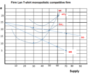 Firm Lan T-shirt monopolistic competitive firm
ce
MC
ATC
25
25
ÁTC,
20
15
DD
10
5
MR
10
20
30
40
50
60
70 80
90
Supply
