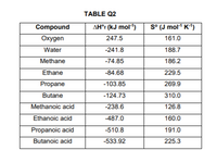 TABLE Q2
Compound
AH°i (kJ mol“)
S° (J mol1 K1)
Охудen
247.5
161.0
Water
-241.8
188.7
Methane
-74.85
186.2
Ethane
-84.68
229.5
Propane
-103.85
269.9
Butane
-124.73
310.0
Methanoic acid
Ethanoic acid
-238.6
126.8
-487.0
160.0
Propanoic acid
-510.8
191.0
Butanoic acid
-533.92
225.3
