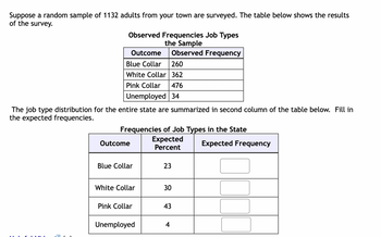 Suppose a random sample of 1132 adults from your town are surveyed. The table below shows the results
of the survey.
Observed Frequencies Job Types
the Sample
Observed Frequency
Outcome
Blue Collar 260
White Collar 362
Pink Collar 476
Unemployed 34
The job type distribution for the entire state are summarized in second column of the table below. Fill in
the expected frequencies.
Frequencies of Job Types in the State
Expected
Percent
Outcome
Blue Collar
White Collar
Pink Collar
Unemployed
23
30
43
4
Expected Frequency