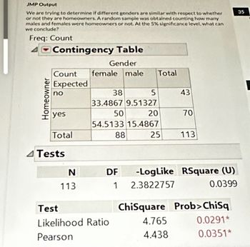 JMP Output
We are trying to determine if different genders are similar with respect to whether
or not they are homeowners. A random sample was obtained counting how many
males and females were homeowners or not. At the 5% significance level, what can
we conclude?
Freq: Count
4 Contingency Table
Gender
Count female male
Expected
Homeowner
no
yes
Total
4 Tests
N
113
38
5
33.4867 9.51327
50
20
54.5133 15.4867
88
25
DF
1
Total
Test
Likelihood Ratio
Pearson
-Log Like
2.3822757
43
70
113
RSquare (U)
0.0399
ChiSquare Prob>ChiSq
4.765
0.0291*
4.438
0.0351*
35