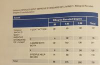 **Crosstabulation Analysis: Should Government Improve Standard of Living?**

This table presents a crosstabulation analysis examining the opinions on whether the government should improve the standard of living. The data is categorized across three levels of "R Degree Recoded Degree" (.00, 1.00, and 2.00).

### Table Layout

- **Rows** (Opinions on Government Role):
  1. Govt Action
  2. [Unnamed]
  3. Agree With Both
  4. [Unnamed]
  5. People Help Selves

- **Columns** (R Degree Recoded Degree):
  1. .00
  2. 1.00
  3. 2.00
  4. Total

### Key Findings:

1. **Govt Action**: 
   - .00: 30 
   - 1.00: 65 
   - 2.00: 32 
   - Total: 127

2. **[Unnamed]**:
   - .00: 6 
   - 1.00: 32 
   - 2.00: 41 
   - Total: 79

3. **Agree With Both**: 
   - .00: 32 
   - 1.00: 153 
   - 2.00: 126 
   - Total: 311

4. **[Unnamed]**:
   - .00: 6 
   - 1.00: 56 
   - 2.00: 58 
   - Total: 120

5. **People Help Selves**:
   - .00: 14 
   - 1.00: 69 
   - 2.00: 35 
   - Total: 118

### Overall Totals:
- .00: 88
- 1.00: 375
- 2.00: 292
- Overall Total: 755

**Interpretation**:
The majority of respondents (375) fall under the 1.00 category, showing diverse opinions, particularly agreeing with both governmental and self-help actions (311 respondents). This suggests a balanced perspective on the role of government versus individual responsibility in improving living standards.