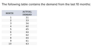 The following table contains the demand from the last 10 months:
ACTUAL
DEMAND
31
33
34
42
45
44
42
44
MONTH
1
2
66789SAWN
3
10
41
43