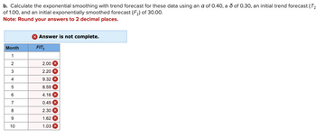 b. Calculate the exponential smoothing with trend forecast for these data using an a of 0.40, a 5 of 0.30, an initial trend forecast (T₁
of 1.00, and an initial exponentially smoothed forecast (F₁) of 30.00.
Note: Round your answers to 2 decimal places.
Month
1
2
3
4
5
6
7
8
9
10
Answer is not complete.
FIT
2.00
2.20
9.32
8.59
4.16
0.49
2.30 X
1.62
1.03