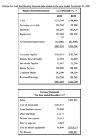 Orange Inc. had the following financial data related to the year ended December 31, 2021.
Balance Sheet information
As at December 31
2021
2020
Cash
$270,040
$138,880
Accounts receivable
136,360
58,800
Inventory
155,250
143,420
Equipment
351,000
(2)
291,000
Accumulated depreciation
(65.000)
(62.400)
S847.650
$569,700
Accounts Payable
s106,393
S 80,760
Income Taxes Payable
11,450
10,400
Dividends Payable
33,607
10,000
Bonds Payable
100,000
132,000
Common Shares
282,000
198,000
Retained Earnings
314.200
138.540
S847,650
$569,700
Income Statement
For Year ended December 31
Sales
$479,892
Cost of goods sold
$161,644
Amortization expense
58,800
Other expenses
17,374
Income tax expense
10,185
Interest expense
5,822
Loss on sale of equipment
16,800
(270,625)
Net Income
$209,267
