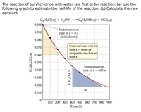 The reaction of butyl chloride with water is a first-order reaction. (a) Use the
following graph to estimate the half-life of the reaction. (b) Calculate the rate
constant.
C4H,CI(aq) + H,0(1) →C4H,OH(aq) + HCI(aq)
0.100
Instantaneous
0.090
rate at t = 0 s
(initial rate)
0.080
Instantaneous rate at
0.070
time t = slope of
tangent to the line at
0.060
time t.
0.050
Instantaneous
rate at t = 600 s
0.040
0.030
0.020
At
0.010
100 200 300 400 500 600 700 800 900
Time (s)
[C,H9CI] (M)
A [C¿H,CI]
