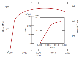 Stress (MPa)
A
2000
1000
0.000
103 p
Stress
0.020
300
200
100
MPa
2000
1000
0.000 0.005 0.010 0.015
0.040
Strain
Strain
I
0.060
0.080
300
200
100
Stress (10 psi)
