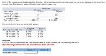 Each of the independent situations below describes a finance lease in which annual lease payments are payable at the beginning
of each year. The lessee is aware of the lessor's implicit interest rate.
Lease term
Lessor's desired
rate of return
Lessee's incremental
borrowing rate
Fair value of asset
Situation
1 Lessee
2 Lessor
10 years
20 years
10%
12%
12%
10%
$ 600,000
$ 400,000
For convenience, here are some table values:
Periods; interest rate
PV, ordinary PV, annuity
annuity
due
10 periods, 10%
6.1446
6.7590
10 periods, 12%
5.6502
6.3283
20 periods, 10%
8.5136
9.3649
20 periods, 12%
7.4694
8.3658
Required:
For each situation determine the amount of the annual lease payment, as calculated by the lessor.
Note: Round your answers to the nearest whole dollar amounts.
Annual lease payment
Situation 1
Situation 2