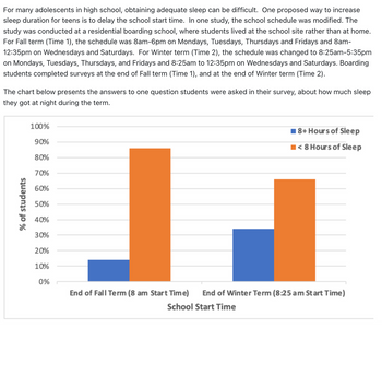 For many adolescents in high school, obtaining adequate sleep can be difficult. One proposed way to increase
sleep duration for teens is to delay the school start time. In one study, the school schedule was modified. The
study was conducted at a residential boarding school, where students lived at the school site rather than at home.
For Fall term (Time 1), the schedule was 8am-6pm on Mondays, Tuesdays, Thursdays and Fridays and 8am-
12:35pm on Wednesdays and Saturdays. For Winter term (Time 2), the schedule was changed to 8:25am-5:35pm
on Mondays, Tuesdays, Thursdays, and Fridays and 8:25am to 12:35pm on Wednesdays and Saturdays. Boarding
students completed surveys at the end of Fall term (Time 1), and at the end of Winter term (Time 2).
The chart below presents the answers to one question students were asked in their survey, about how much sleep
they got at night during the term.
% of students
100%
90%
80%
70%
60%
50%
40%
30%
20%
10%
0%
End of Fall Term (8 am Start Time)
18+ Hours of Sleep
■< 8 Hours of Sleep
End of Winter Term (8:25 am Start Time)
School Start Time