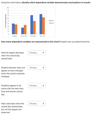 Using the chart below, identify which dependent variable demonstrates each pattern of results.
% of students agreeing
100
90
80
70
60
50
40
30
20
10
0
Napped
all
Fell Asleep
Late to Class
Had the largest decrease
when the school day
started later.
How many dependent variables are represented in this chart? Explain how you determined this.
Student behavior does not
appear to have changed
when the school schedule
changed.
Students appear to do
worse with the later start
time and shorter school
day.
Had a decrease when the
school day started later,
but not the largest one
observed.
Choose...
Choose...
Choose...
Too Tired
Choose...
❤
■Time 1
Time 2
◆