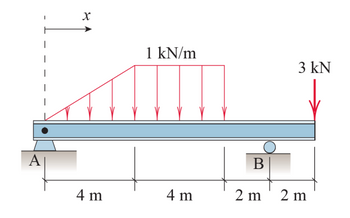 A
x
1 kN/m
3 kN
B
4 m
4 m
2 m
2 m