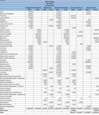 Ween trading
Worksheet
As on June 30
Unadjusted trial balance
Adjustments
Adjusted trial balance
Income statement
Balance sheet
Debit
Credit
Debit
Credit
Debit
Credit
Debit
Credit
Debit
Credit
Cash
19,700
19,700
19,700
44,000
119,200
Accounts receivables
44,000
44,000
Purchases
119,200
119,200
Utilty expense
Supplies
Equipment
Licence and permits
20,500
20,500
20,500
1,250
1,000
250
250
48,000
48,000
48,000
1,260
1,260
1,260
Prepaid rent
Freight in
Owners capital
30,000
2,400
45,000
15,000
30,000
2,400
2,400
75,000
75,000
75,000
Purchase returns
8,500
8,500
8,500
Accounts payable
835,500
835,500
835,500
Sales revenue
290,560
290,560
290,560
Bank loan
200,000
200,000
200,000
Notes payable
8,000
8,000
8,000
Unearned revenue
4,000
2,000
2,000
2,000
Purchase discount
600
600
600
Prepaid advertising
10,000
5,000
5,000
5,000
Furniture
40,000
40,000
40,000
Computer
Freight out
75,000
3,120
75,000
75,000
3,120
3,120
Sales return and allowances
11,700
11,700
11,700
Sales salaries expenses
Office salaries expenses
24,000
24,000
33,000
24,000
33,000
33,000
22,000
850,000
Drawings
22,000
22,000
Delivery van
850,000
850,000
Sales discount
2,030
2,030
2,030
26,000
24,000
Notes receivable
26,000
26,000
Prepaid insurance
2,000
22,000
22,000
Cost of goods sold
10,900
10,900
10,900
(10,900)
(10,900)
Inventory
Rent expense
10,900
15,000
15,000
15,000
Depreciation expense-equipment
Accumulated depreciation - equipment
1,025
1,025
1,025
1,025
1,025
1,025
Supplies expense
Advertising expense
Depreciation expense-furniture
1,000
1,000
1,000
5,000
5,000
5,000
330
330
330
Accumulated depreciation - furniture
330
330
330
Interest expense
20
20
20
Interest payable
20
20
20
Depreciation expense-delivery van
Accumulated depreciation - delivery van
7,000
7,000
7,000
7,000
7,000
7,000
Interest receivable
15
15
15
Interest revenue
15
15
15
Insurance expense
2,000
2,000
2,000
Rent revenue
2,000
2,000
2,000
Bad debt expense
1,410
1,410
1,410
Provison for bad debts
1,410
1,410
(1,410)
Total
1,422,160 1,422,160 45,700 45,700 1,431,960 1,431,960 259,635 301,675 1,170,915 1,128,875
Net income
42,040
42,040
Total
301,675 301,675 1,170,915| 1,170,915
