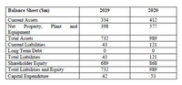 Balance Sheet (Sm)
2019
2020
Current Assets
334
412
Net
Property,
Plant
and
398
577
Equipment
Total Assets
732
989
Current Liabilities
43
121
Long Tem Debt
Total Liabilities
43
121
Shareholder Equity
Total Liabilities and Equity
689
868
732
989
Capital Expenditure
42
53
