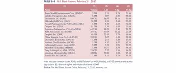 TABLE 8-1 U.S. Stock Gainers, February 21, 2020
(1)
(2)
Volume
Name
Trans World Entertainment Corp. (TWMC)
Celldex Therapeutics Inc. (CLDX)
Ducommun Inc. (DCO)
Eldorado Gold Corp. (EGO)
Avadel Pharmaceuticals PLC ADR (AVDL)
Genprex Inc. (GNPX)
American Software Inc. CI A (AMSWA)
IGM Biosciences Inc. (IGMS)
Dropbox Inc. (DBX)
China Xiangtai Food Co. Ltd. (PLIN)
Oncolytics Biotech Inc. (ONCY)
National CineMedia Inc. (NCMI)
California Resources Corp. (CRC)
Microbot Medical Inc. (MBOT)
Fang Holdings Ltd. ADR (SFUN)
Universal Electronics Inc. (UEIC)
Baudax Bio Inc. (BXRX)
5.2M
8.6M
939.7K
20.2M
5.8M
11.7M
632.3K
351.4K
48.3M
293.3K
1.9M
2.7M
9.1M
1.4M
219.7K
328.0K
7.9M
(3)
List
5.28
3.07
56.95
9.93
9.40
5.33
19.20
60.69
22.45
3.07
2.63
9.37
7.59
10.81
2.57
51.80
9.16
Chg
1.78
0.80
14.16
2.41
2.28
0.95
3.30
10.22
3.73
0.49
0.40
1.37
1.09
1.54
0.36
6.82
1.16
(5)
%Chg
50.86
35.24
33.09
32.05
32.02
21.69
20.75
20.25
19.96
18.99
17.94
17.13
16.77
16.61
16.29
15.16
14.51
Note: Includes common stocks, ADRs, and REITS listed on NYSE, Nasdaq, or NYSE American with a prior
day close of $2 a share or higher and volume of at least 50,000.
Source: The Wall Street Journal Online, February 21, 2020, www.wsj.com