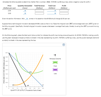 Complete the following table to determine whether Felix is correct. (Hint: If BYOB is suffering a loss, enter a negative value for profit.)
Total Cost
Profit
Quantity Demanded Total Revenue
(Cans)
(Dollars)
(Dollars)
(Dollars)
Price
(Dollars per can)
2.50
3.00
Given the earlier information, Felix
Suppose that a technological innovation decreases BYOB's costs so that it now faces the marginal cost (MC) and average total cost (ATC) given on
the following graph. Specifically, the technological innovation causes a decrease in average fixed costs, thereby lowering the ATC curve and moving
the MC curve.
On the following graph, place the black point (plus symbol) to indicate the profit-maximizing price and quantity for BYOB. If BYOB is making a profit,
use the green rectangle (triangle symbols) to shade in the area representing its profit. If BYOB is suffering a loss, use the purple rectangle (diamond
symbols) to shade in the area representing the loss.
PRICE AND COST PER UNIT (Dollars per unit)
4.00
3.50
3.00
2.50
2.00
1.50
1.00
0.50
0
0
correct in his assertion that BYOB should charge $3.00 per can.
MO
MR
ATC
3.0 3.5
0.5 1.0 1.5 2.0 2.5
QUANTITY OF OUTPUT (Thousands of cans of beer)
D
4.0
Monopoly Outcome
Profit
Loss