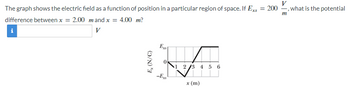 The graph shows the electric field as a function of position in a particular region of space. If Exs
= 200 ✓, what is the potential
difference between x = 2.00 m and x = 4.00 m?
i
V
m
Exs
1 2 3 4 5 6
-Exs
x (m)