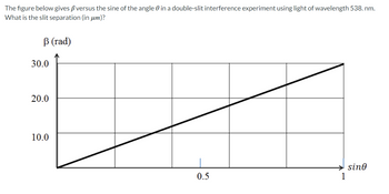 The figure below gives versus the sine of the angle in a double-slit interference experiment using light of wavelength 538. nm.
What is the slit separation (in um)?
ß (rad)
30.0
20.0
10.0
0.5
sine
1