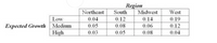 Region
South
Northeast
Midwest
West
Low
0.04
0.12
0.14
0.19
Expected Growth Medium
High
0.05
0.08
0.06
0.12
0.03
0.05
0.08
0.04
