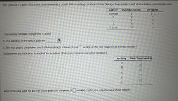 The following is a table of activities associated with a project at Rafay Ishfaq's software firm in Chicago, their durations and what activities each must precede:
Duration (weeks)
Precedes
B, C
F
E
F
This exercise contains only parts b, c, and d.
b) The activities on the critical path are
c) The total project completion time for Rafay Ishfaq's software firm is
d) Determine the slack time for each of the activities. (Enter your responses as whole numbers.)
Activity
A (start)
BOE
C
F (end)
weeks. (Enter your response as a whole number.)
Activity
A
B
ош
2
9
2
6
3
F
Slack Time (weeks)
What is the total slack for the non critical path(s) in the project? week(s) (Enter your response as a whole number.)