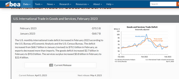 bea
Data ▾
Tools ▾ News ▾ Research ▾
February 2023
January 2023
U.S. International Trade in Goods and Services, February 2023
Resources
Current Release: April 5, 2023
About -
Current Release
The U.S. monthly international trade deficit increased in February 2023 according to
the U.S. Bureau of Economic Analysis and the U.S. Census Bureau. The deficit
increased from $68.7 billion in January (revised) to $70.5 billion in February, as
exports decreased more than imports. The goods deficit increased $2.7 billion in
February to $93.0 billion. The services surplus increased $0.8 billion in February to
$22.4 billion.
-$70.5 B
-$68.7 B
Next release: May 4, 2023
Help ▾
Billion $
115
105
95
85
75
65
55
0
Feb 2021
Goods and Services Trade Deficit
Seasonally adjusted
Monthly deficit
U.S. Bureau of Economic Analysis
U.S. Census Bureau
Search
Feb 2022
Three-month
moving average
Feb 2023
U.S. International Trade in Goods and Services
April 5, 2023
C