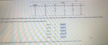 Squad
1
2
3
4
5
A
10
8
13
14
20
Case A
Case B
Case C
Case D
Case E
B
3
12
The cumulative time in days of the optimal assignment of cases to squads =
-
25
7
7
Case
↑↑↑↑↑
C
4
7
24
3
12
D
5
12
26
7
6
E22873
Each squad is composed of different types of specialists, and whereas one squad may be very effective in certain types of cases, it may be almost useless in others.
The optimal assignment of case to squad that minimizes the total time is:
21
21
30
Squad 2
Squad 1
Squad 4
Squad 5
Squad 3
days (enter your response as a whole number).
چلے