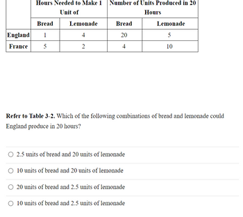 England
France
Hours Needed to Make 1
Unit of
Bread
1
5
Lemonade
4
2
Number of Units Produced in 20
Hours
Bread
20
4
Refer to Table 3-2. Which of the following combinations of bread and lemonade could
England produce in 20 hours?
O 2.5 units of bread and 20 units of lemonade
O 10 units of bread and 20 units of lemonade
O 20 units of bread and 2.5 units of lemonade
Lemonade
5
10
O 10 units of bread and 2.5 units of lemonade