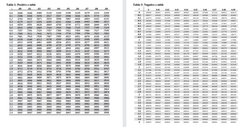 Table-1: Positive z-table
NNNNNNNNNNŇ Š Š Š Šm
2345678901234
8849 8869
7734 7764
9505 9515
9931 9932
9961
9854
Table-3: Negative z-table
00010
00007
00005
.00003
34090 33724
23576 23270
20611 20327
17879 17619
15625 15300
00002
00240 .00233
00175 00169
00120 NOT
00064 00062
00045
00043
.00032
.00031 .00030
.00022
.00022 00021
00015 .00015 .00014
00007
00003 .00003
00006
00003
0.05
32636 32270
19766 19489
17106 16853
14457
14917 .14686
00006
00004
00003
131901
18943
.16354
.14007
.00025
.00017
00005
00003
.00002
00003
00002