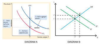 Price level, P
2....lowers
the price
level in the
long run...
3.... but leaves
LRAS
1. A fall in aggregate
demand...
output the same.
DIAGRAM A
AD₂
Income, output, γ
DIAGRAM B
LM
IS'