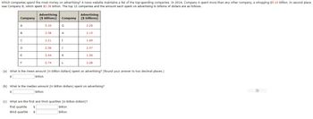 Which companies spend the most money on advertising? A news website maintains a list of the top-spending companies. In 2014, Company A spent more than any other company, a whopping $5.10 billion. In second place
was Company B, which spent $3.58 billion. The top 12 companies and the amount each spent on advertising in billions of dollars are as follows.
Company
A
B
с
D
E
F
Advertising
($ billions)
5.10
3.58
$
$
3.21
2.06
2.44
2.74
Company
G
H
I
J
K
L
Advertising
($ billions)
2.29
2.15
1.69
2.47
1.56
2.28
(a) What is the mean amount (in billion dollars) spent on advertising? (Round your answer to two decimal places.)
$
billion
(b) What is the median amount (in billion dollars) spent on advertising?
billion
(c) What are the first and third quartiles (in billion dollars)?
first quartile
billion
third quartile
billion