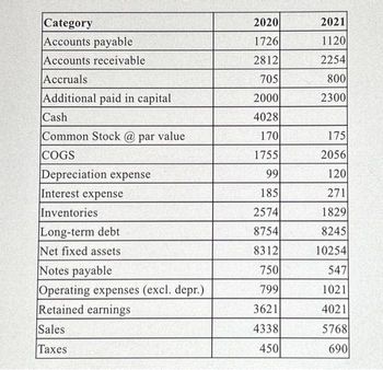 Category
Accounts payable
Accounts receivable
Accruals
Additional paid in capital
Cash
Common Stock @ par value
COGS
Depreciation expense
Interest expense
Inventories
Long-term debt
Net fixed assets
Notes payable
Operating expenses (excl. depr.)
Retained earnings
Sales
Taxes
2020
1726
2812
705
2000
4028
170
1755
99
185
2574
8754
8312
750
799
3621
4338
450
2021
1120
2254
800
2300
175
2056
120
271
1829
8245
10254
547
1021
4021
5768
690