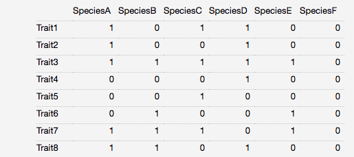 SpeciesA SpeciesB SpeciesC SpeciesD SpeciesE SpeciesF
Trait1
Trait2
Trait3
Trait4
Trait5
Trait6
Trait7
Trait8
