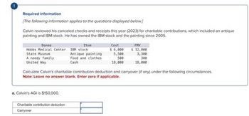 Required information
[The following information applies to the questions displayed below]
Calvin reviewed his canceled checks and receipts this year (2023) for charitable contributions, which included an antique
painting and IBM stock. He has owned the IBM stock and the painting since 2005.
Donee
Hobbs Medical Center
State Museum
A needy family
United Way
a. Calvin's AGI is $150,000.
Item
Charitable contribution deduction
Carryover
IBM stock
Antique painting
Food and clothes
Cash
Cost
6,000
5,500
500
18,000
Calculate Calvin's charitable contribution deduction and carryover (if any) under the following circumstances.
Note: Leave no answer blank. Enter zero if applicable.
FMV
$ 32,000
3,300
300
18,000