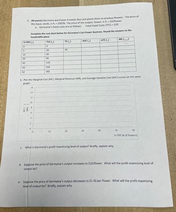 3. (40 points) Germaine purchases X=seeds (lbs) and plants them to produce flowers. The price of
the input, seeds, is Px = $30/lb. The price of the output, flower, is Py = $4/flower.
a. Germaine's fixed costs are as follows: Total Fixed Costs (TFC) = $10
Complete the cost chart below for Germaine's Cut-Flower Business. Round the answers to the
hundredths place.
Y=TPP (_)
TVC (_)
TC (_)
AVC (_)
ATC (_)
MC (_)
0
0
5
30
40
15
60
35
90
45
120
50
52
150
182
b. Plot the Marginal Cost (MC), Marginal Revenue (MR), and Average Variable Cost (AVC) curves on the same
graph.
16
MC ( ),
MR( )
14
12
10
80
9
4
2
0
0
10
20
30
40
40
50
60
Y=TPP (# of flowers)
c. What is Germaine's profit maximizing level of output? Briefly, explain why.
d. Suppose the price of Germaine's output increases to $10/flower. What will the profit maximizing level of
output be?
e. Suppose the price of Germaine's output decreases to $1.50 per flower. What will the profit maximizing
level of output be? Briefly, explain why.