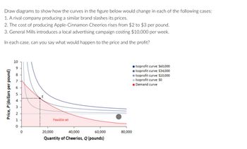 Draw diagrams to show how the curves in the figure below would change in each of the following cases:
1. A rival company producing a similar brand slashes its prices.
2. The cost of producing Apple-Cinnamon Cheerios rises from $2 to $3 per pound.
3. General Mills introduces a local advertising campaign costing $10,000 per week.
In each case, can you say what would happen to the price and the profit?
Price, P (dollars per pound)
10
9
5
4
3
2
0
0
E
Feasible set
20,000
40,000
60,000
Quantity of Cheerios, Q (pounds)
80,000
Isoprofit curve: $60,000
Isoprofit curve: $34,000
Isoprofit curve: $10,000
● Isoprofit curve: $0
● Demand curve