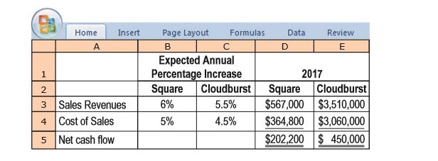 Home
Insert
Page Layout
Formulas
Data
Review
A
в
Expected Annual
Percentage Increase
2017
Cloudburst
Square
Cloudburst
Square
$567,000 $3,510,000
$364,800 $3,060,000
$202,200 $ 450,000
3 Sales Revenues
Cost of Sales
6%
5%
5.5%
4.5%
5 Net cash flow
4,

