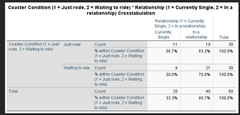 Coaster Condition (1= Just rode, 2 = Waiting to ride) * Relationship (1 = Currently Single, 2 = In a
relationship) Crosstabulation
Coaster Condition (1= Just Just rode
rode, 2 = Waiting to ride)
Total
Count
% within Coaster Condition
(1 = Just rode, 2 = Waiting
to ride)
Waiting to ride Count
% within Coaster Condition
(1 = Just rode, 2 = Waiting
to ride)
Count
% within Coaster Condition
(1 = Just rode, 2 = Waiting
to ride)
Relationship (1 = Currently
Single, 2= In a relationship)
In a
relationship
Currently
Single
11
36.7%
9
30.0%
20
33.3%
19
63.3%
21
70.0%
40
66.7%
Total
30
100.0%
30
100.0%
60
100.0%