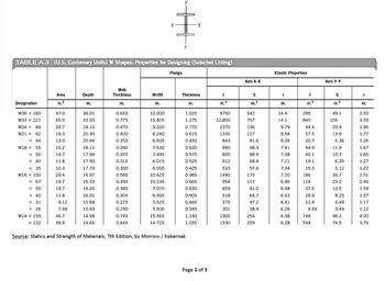 Designation
W36 x 160
W33 x 221
W24 x 84
W21 X 62
X 44
W18 X 55
x 50
x 40
X 35
W16 x 100
X 67
X 50
x 40
x 31
X 26
W14 x 159
x 132
Area
in.²
TABLE A.3 (U.S. Customary Units) W Shapes: Properties for Designing (Selected Listing)
Flange
47.0
65.0
24.7
18.3
13.0
16.2
14.7
11.8
10.3
29.4
19.7
14.7
11.8
9.12
7.68
46.7
38.8
Depth
in.
36.01
33.93
24.10
20.99
20.66
18.11
17.99
17.90
17.70
16.97
16.33
16.26
16.01
15.88
15.69
14.98
14.66
Web
Thickness
in.
0.650
0.775
0.470
0.400
0.350
0.390
0.355
0.315
0.300
0.585
0.395
0.380
0.305
0.275
0.250
0.745
0.645
Width
in.
12.000
15.805
9.020
8.240
6.500
7.530
7.495
6.015
I
6.000
10.425
10.235
7.070
6.995
5.525
5.500
15.565
14.725
X
Y
Thickness
in.
1.020
1.275
0.770
0.615
0.450
0.630
0.570
0.525
X
0.425
0.985
0.665
0.630
0.505
0.440
0.345
1.190
1.030
Source: Statics and Strength of Materials, 7th Edition, by Morrow / Kokernak
Page 1 of 3
I
in.4
9750
12,800
2370
1330
843
890
800
612
510
1490
954
659
518
375
301
1900
1530
Axis X-X
S
in.³
542
757
196
127
81.6
98.3
88.9
68.4
57.6
175
117
81.0
64.7
47.2
38.4
254
209
Elastic Properties
r
in.
14.4
14.1
9.79
8.54
8.06
7.41
7.38
7.21
7.04
7.10
6.96
6.68
6.63
6.41
6.26
6.38
6.28
I
in.4
295
840
94.4
57.5
20.7
44.9
40.1
19.1
15.3
186
119
37.2
28.9
12.4
9.59
748
548
Axis Y-Y
S
in.³
49.1
106
20.9
13.9
6.36
11.9
10.7
6.35
5.12
35.7
23.2
10.5
8.25
4.49
3.49
96.2
74.5
r
in.
2.50
3.59
1.95
1.77
1.26
1.67
1.65
1.27
1.22
2.51
2.46
1.59
1.57
1.17
1.12
4.00
3.76