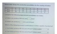 Below table shows the production possibilities for the country of Emilon:
A
B
C
D
Rice
40
72
96
112
Beef
30
27
21
12
Complete the following (approximate) possibilities for Emilon.
a. Emilon can produce 104 rice and
beef.
b. Emilon can produce
rice and 24 beef.
Which of the following product combinations is Emilon capable of producing?
C. Can Emilon produce 80 rice and 24 beef? (Click to select)
d. Can Emilon produce 56 rice and 21 beef? (Click to select)
