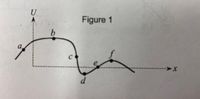 **Figure 1: Graph of a Function**

The diagram presents a graph depicting a curve plotted over a two-dimensional coordinate system with axes labeled as \( U \) (vertical) and \( x \) (horizontal). Key points labeled on the curve include \( a \), \( b \), \( c \), \( d \), \( e \), and \( f \).

**Description:**

- The graph begins at point \( a \) at a low position on the vertical \( U \)-axis and rises to point \( b \), indicating an increase.
- From point \( b \), the curve descends through point \( c \) and further drops to point \( d \), reaching a lower position.
- The curve then ascends from point \( d \) to point \( e \), followed by another rise to point \( f \).
- Post point \( f \), the curve gradually declines.

This graph likely represents a function or a data set where the value \( U \) changes with respect to \( x \). Understanding the changes in the graph can elucidate trends or behaviors in specific contexts like physics, economics, or other fields of study.