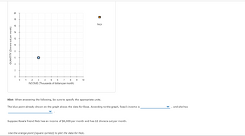 QUANTITY (Dinners out per month)
20
18
16
14
2
0
0
O
1 2 3 4 5
6
7
8
INCOME (Thousands of dollars per month)
9
10
☐
Nick
Hint: When answering the following, be sure to specify the appropriate units.
The blue point already shown on the graph shows the data for Rosa. According to the graph, Rosa's income is
Use the orange point (square symbol) to plot the data for Nick.
Suppose Rosa's friend Nick has an income of $6,000 per month and has 12 dinners out per month.
and she has