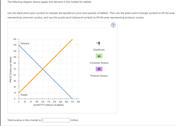 The following diagram shows supply and demand in the market for tablets.
Use the black point (plus symbol) to indicate the equilibrium price and quantity of tablets. Then use the green point (triangle symbol) to fill the area
representing consumer surplus, and use the purple point (diamond symbol) to fill the area representing producer surplus.
PRICE (Dollars per tablet)
150
135
120
105
90
45
30
15
0
0
Demand
Supply
+
35 70 105 140 175 210 245 280
QUANTITY (Millions of tablets)
Total surplus in this market is $
315 350
million.
Equilibrium
Consumer Surplus
Producer Surplus