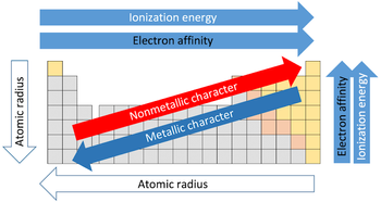 Atomic radius
lonization energy
Electron affinity
Nonmetallic character
Metallic character
Atomic radius
Electron affinity
Ionization energy