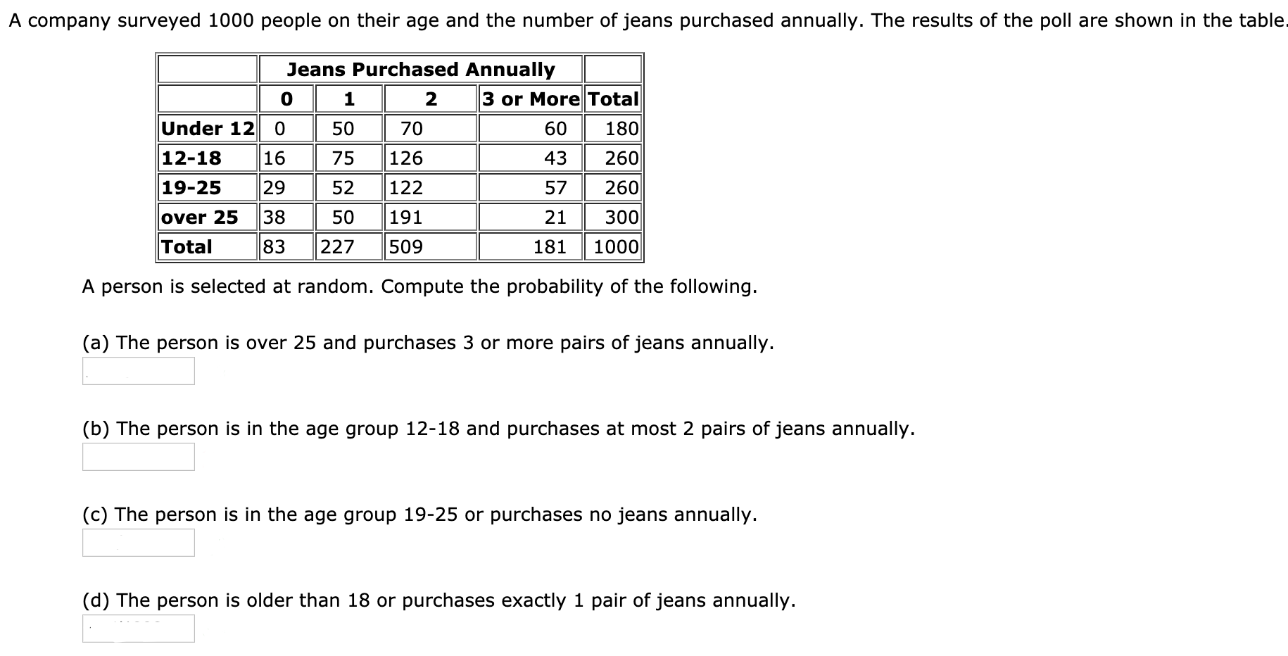 A company surveyed 1000 people on their age and the number of jeans purchased annually. The results of the poll are shown in the table.
Jeans Purchased Annually
3 or More Total
Under 12
50
70
60
180
12-18
16
75
126
43
260
19-25
29
52
122
57
260
over 25
38
50
191
21
300
Total
83
227
509
181
1000
A person is selected at random. Compute the probability of the following.
(a) The person is over 25 and purchases 3 or more pairs of jeans annually.
(b) The person is in the age group 12-18 and purchases at most 2 pairs of jeans annually.
(c) The person is in the age group 19-25 or purchases no jeans annually.
(d) The person is older than 18 or purchases exactly 1 pair of jeans annually.
