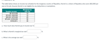 The table below shows an income tax schedule for the imaginary country of Republica. Kermit is a citizen of Republica who earns $82,000 per
year at his job. Assume Kermit is not eligible for any deductions or exemptions.
Marginal tax
rate (%)
Taxable income
$0-$15,000
$15,001-$30,000
$30,001-$75,000
$75,001-$155,000
$155,001+
10
15
25
30
35
a. How much does Kermit pay in income tax? $
b. What is Kermit's marginal tax rate?
%
c. What is his average tax rate?
