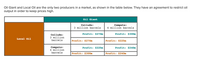 Oil Giant and Local Oil are the only two producers in a market, as shown in the table below. They have an agreement to restrict oil
output in order to keep prices high.
Oil Giant
Compete:
4 million barrels
Collude:
3 million barrels
Profit: $270m
Profit: $300m
Collude:
3 million
Local Oil
barrels
Profit: $270m
Profit: $225m
Compete:
4 million
barrels
Profit: $225m
Profit: $240m
Profit: $300m
Profit: $240m
