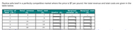 Paulina sells beef in a perfectly competitive market where the price is $7 per pound. Her total revenue and total costs are given in the
table below.
Quantity of
beef (lb.)
Total revenue
Total cost
Marginal
revenue ($)
Marginal cost
($)
($)
($)
Profit ($)
7
-7
1
7
9
-2
7
2
2
14
12
7
3
3
21
18
3
7
4
28
25
3
7
7
I (L
