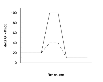 The image depicts a graph illustrating the change in Gibbs free energy (delta G) over the course of a reaction. 

### Graph Details:

- **Y-Axis (Vertical):** Represents delta G (∆G) in kilojoules per mole (kJ/mol), with increments marked at 0, 20, 40, 60, 80, and 100 kJ/mol.
  
- **X-Axis (Horizontal):** Denotes the reaction course, indicating the progress from reactants to products.

### Graph Explanation:

- **Initial State:** The graph starts at a delta G of approximately 20 kJ/mol at the beginning of the reaction.

- **Transition State:** The solid line sharply rises, reaching a peak delta G of about 100 kJ/mol, indicating the activation energy barrier for the reaction.

- **Final State:** After the peak, the line descends back to around 20 kJ/mol, signifying the formation of products with energy similar to the initial state.

- **Dashed Line:** Represents an alternative reaction pathway with a lower activation energy peak of about 70 kJ/mol, suggesting the presence of a catalyst or another mechanism that lowers the energy barrier.

This graph is typical of an endergonic reaction with intermediate states, demonstrating the energy changes during the transition from reactants to products. The lower peak of the dashed line illustrates how a catalyst affects the reaction, making it more energy-efficient by reducing the activation energy required.