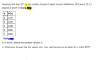 Suppose that the PDF for the number of years it takes to earn a Bachelor of Science (B.S.)
degree is given in Table
P(x)
3
0.05
4
0.40
5
0.30
6
0.15
7
0.10
Table
a. In words, define the random variable X.
b. What does it mean that the values zero, one, and two are not included for x in the PDF?
