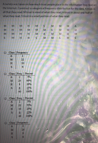A survey was taken on how much trust people place in the information they read on
the Internet. Construct a categorical frequency distribution for the data. A trust in
all that they read, M trust in most of what they read, H trust in about one-half of
what they read, S trust in a small portion of what they read.
M H
M M
H.
M S
H.
A
M
H.
H S
M
ΣΣ-Σ
ΣΣΣu
Σο ΣΣ
ΣΣΣ ο
M H H
ΣΣΣ
ΣΣΣ ο
