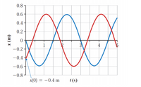 0.8
0.6-
0.4 -
0.2-
-0.2
-0.4 -
-0.6 -
-0.8
x(0) = -0.4 m
t (s)
(u) x
